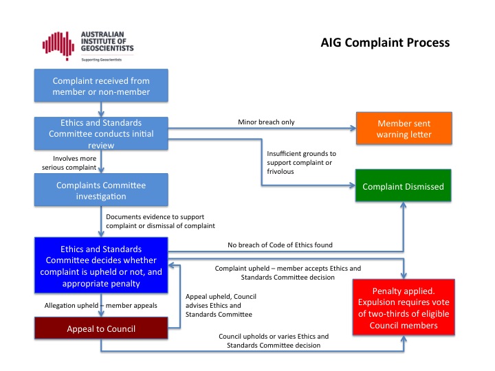 AIG's Compliants Process