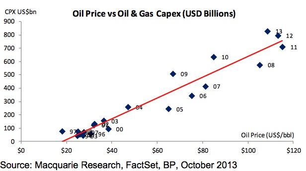 01 Oil Price vs Capex