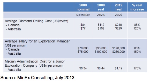 02 Drilling Costs and Salaries