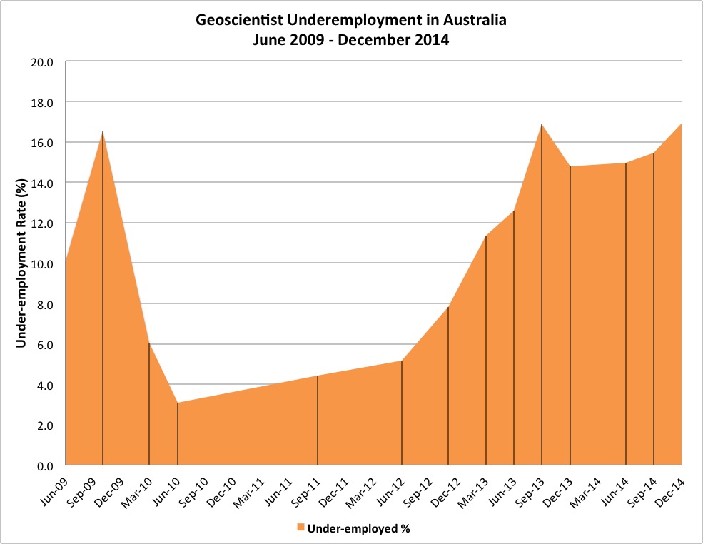 Underemployment Dec 2014