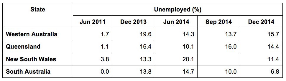 Unemployment States Dec 2014