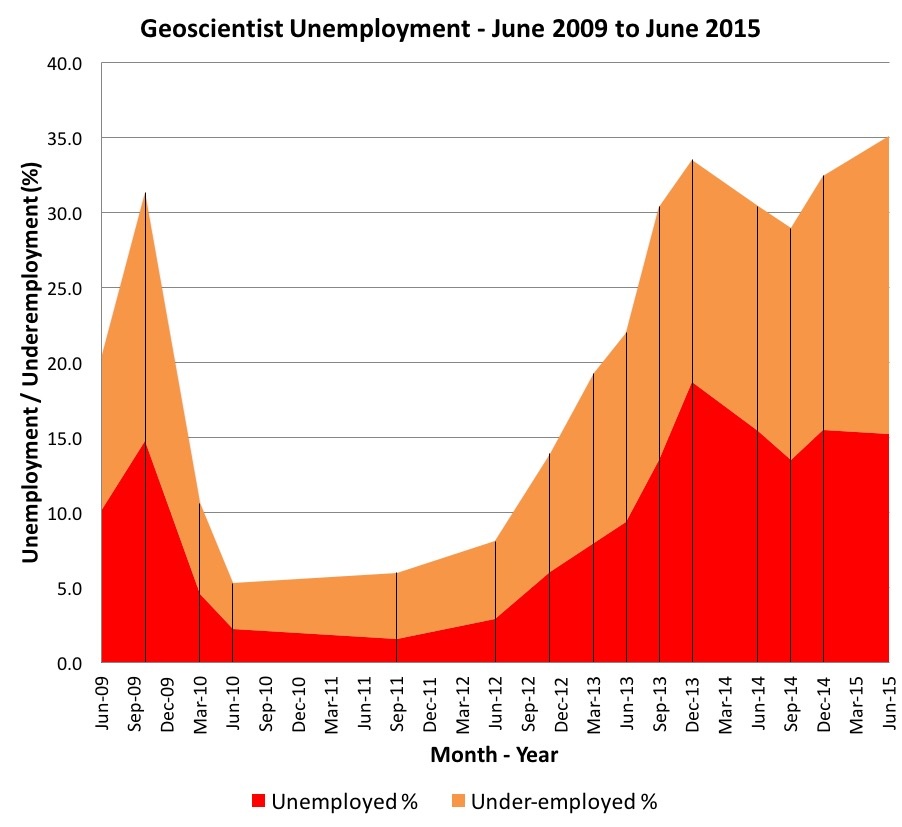 Unemployment June 2015