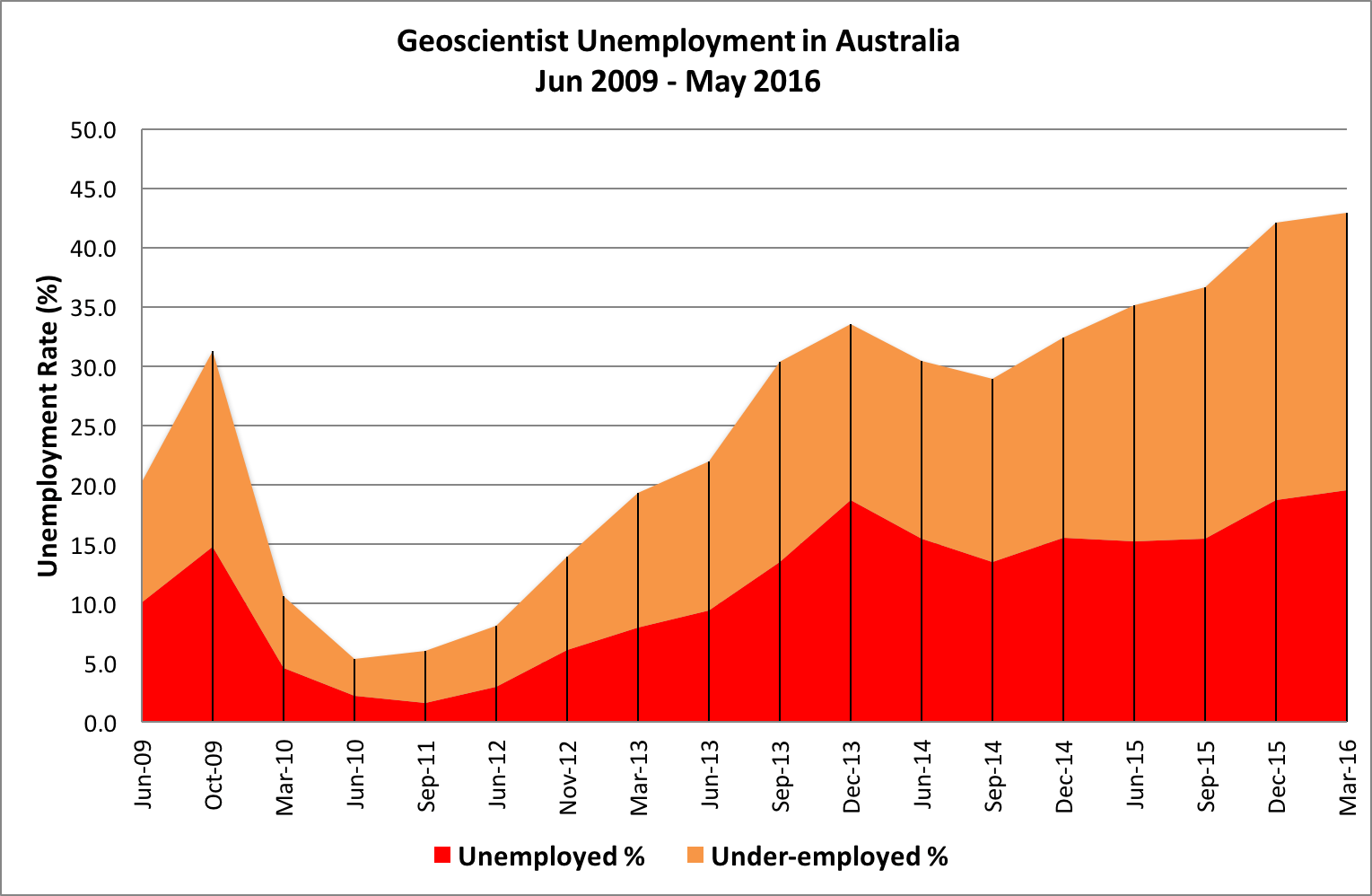 20160513 Employment Summary