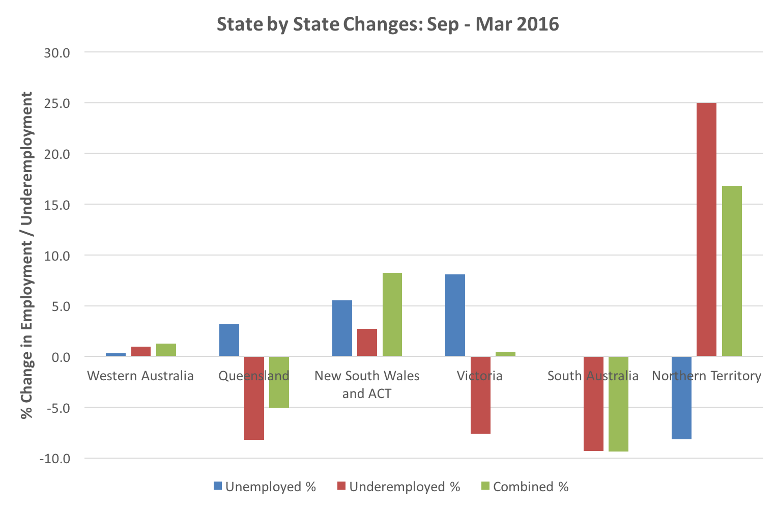 Figure 3. Changes in state unemployment and underemployment during Q1 2016 