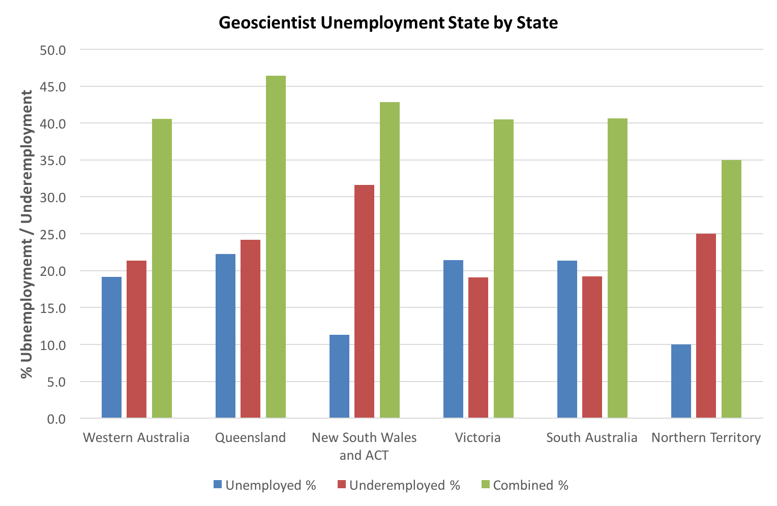 Figure 2. Geoscientist unemployment and underemployment by State 