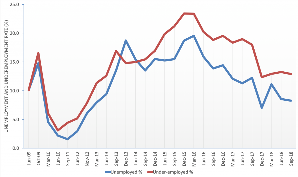 Geoscientist unemployment in Australia June 2009 to September 2018