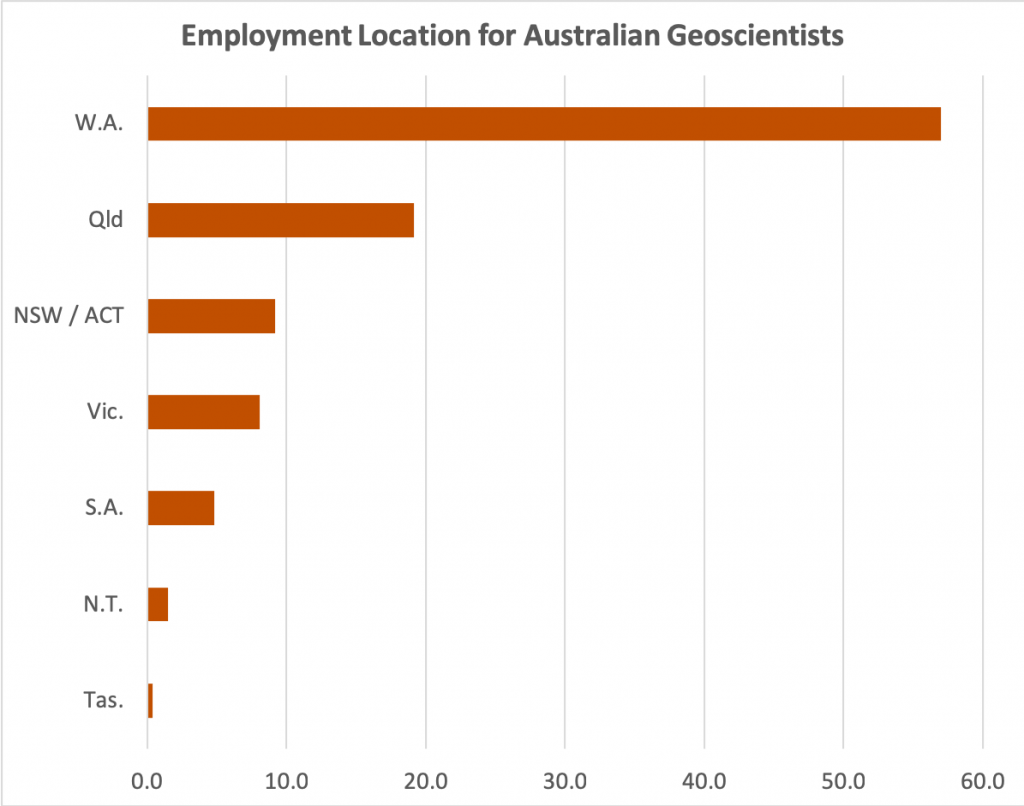 Where Australia's geoscientists work.